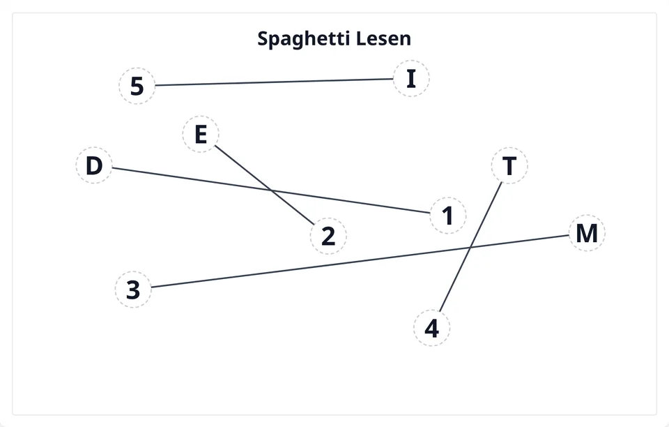 Beispiel-Ergebnis vom Spaghetti-Lesen mit Zahlen, Linien und Buchstaben